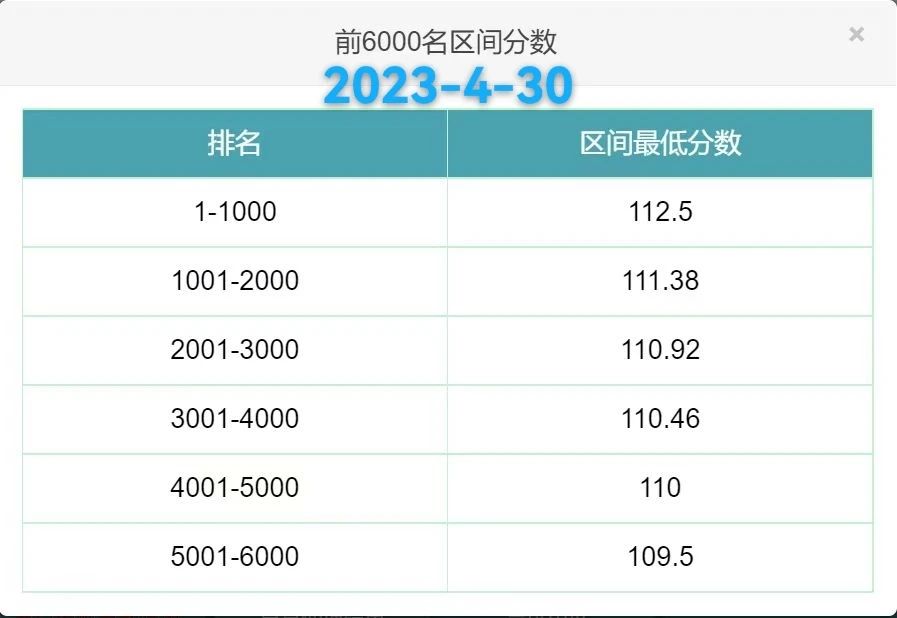 2023年4月30日北京积分落户前6000名区间最低分数