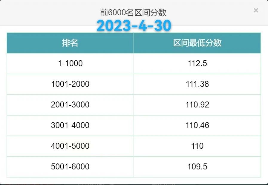 2023年4月30日北京积分落户前6000名区间最低分数