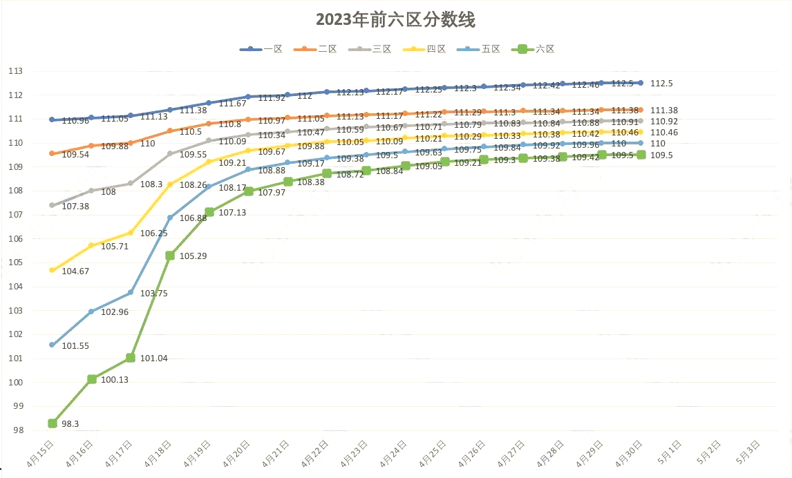 2023年北京积分落户前六区分数线