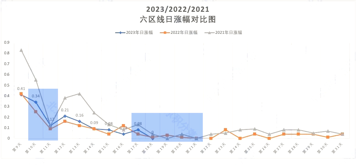 2023/2022/2021第六区北京积分落户六区线日涨对比