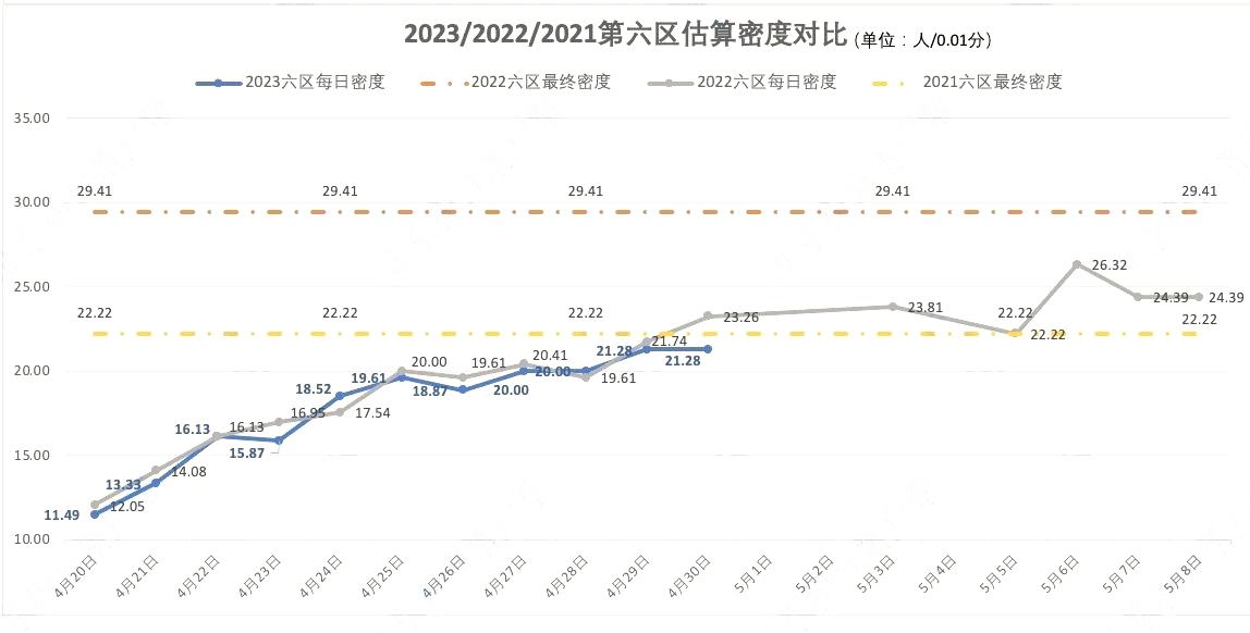 2023/2022/2021北京积分落户第六区估算密度对比