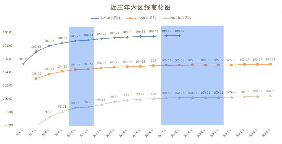 近三年北京积分落户申报阶段六区线变化