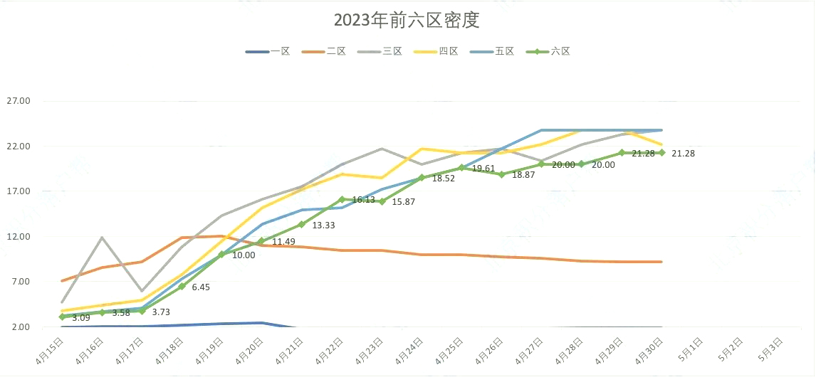 2023年北京积分落户前六区密度