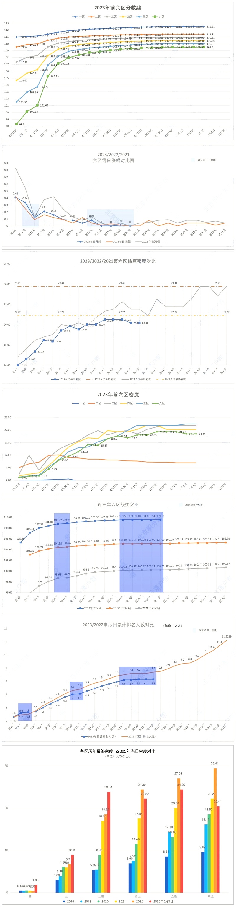 2023年北京积分落户前六区分数线、日涨幅、密度