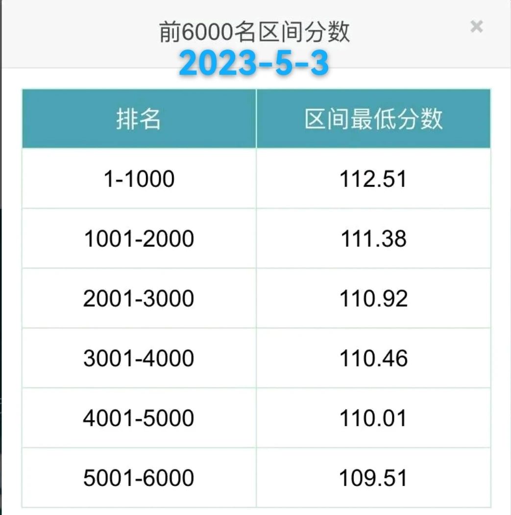 2023年5月3日北京积分落户前6000名区间最低分数