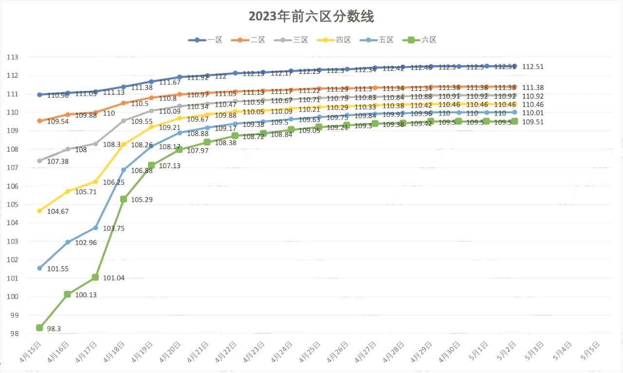 2023年北京积分落户前六区分数线