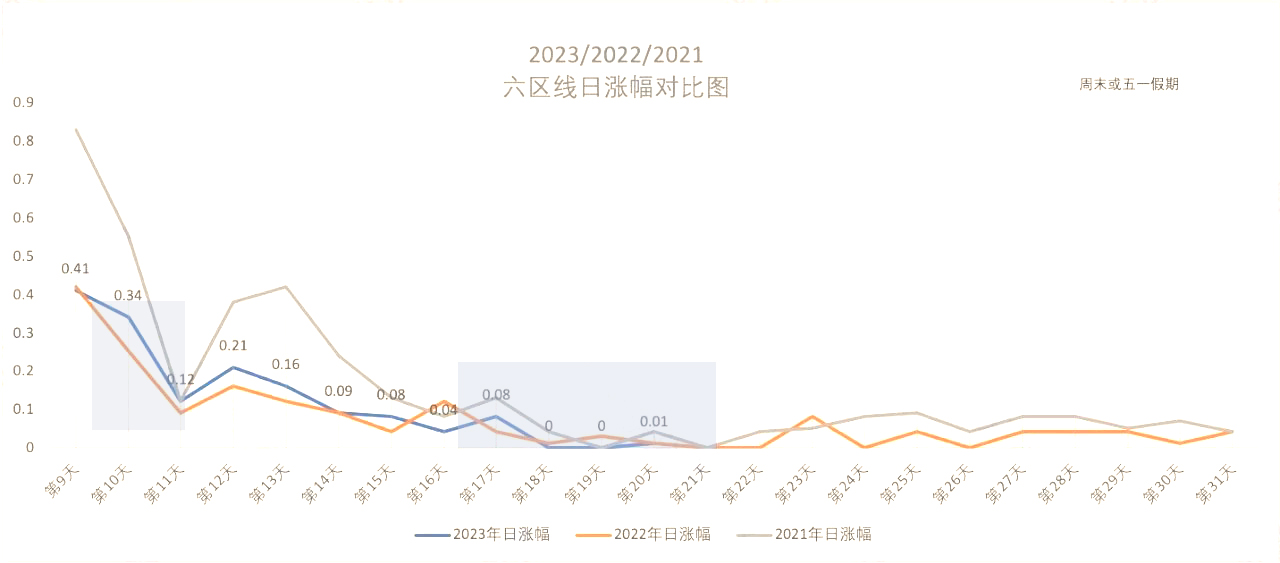 2023/2022/2021北京积分落户六区线日涨幅对比