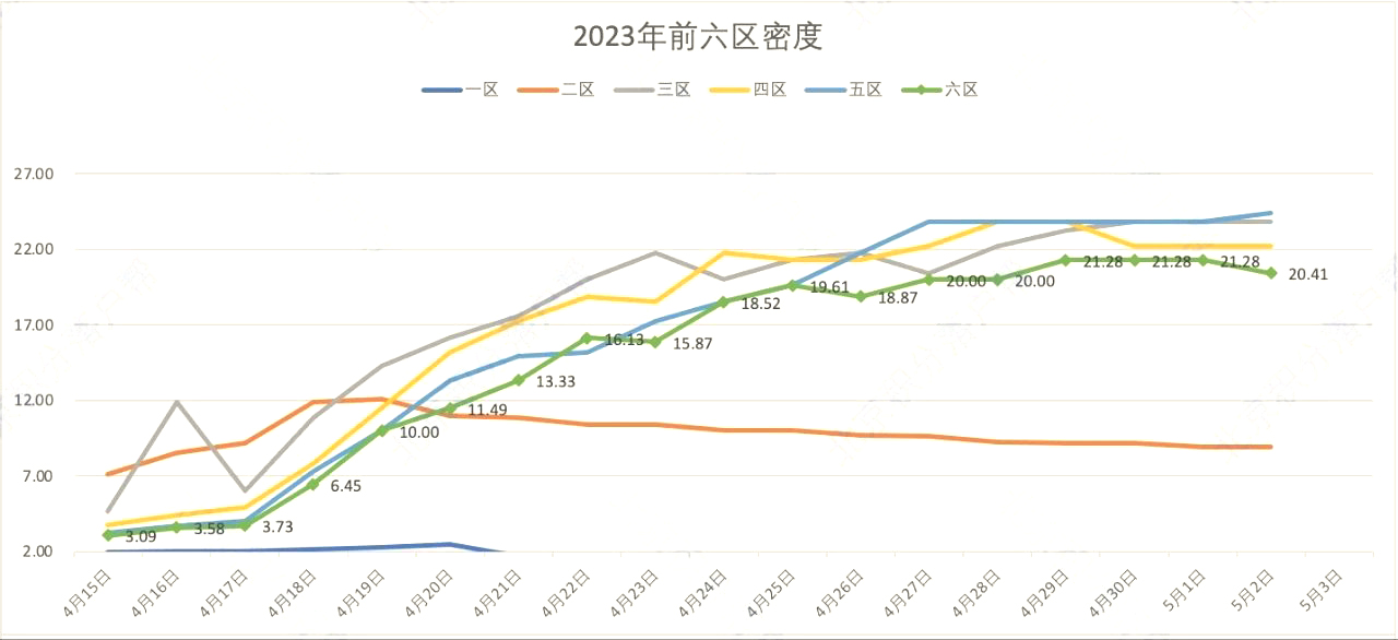 2023年北京积分落户前六区密度