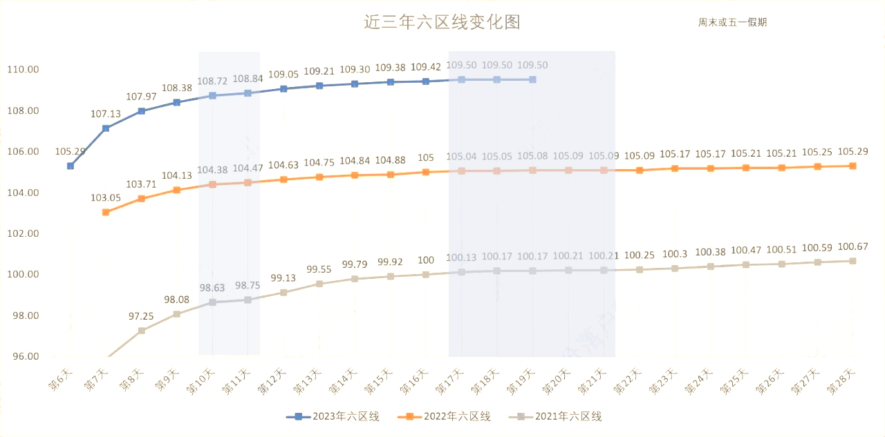 北京积分落户近三年六区变化