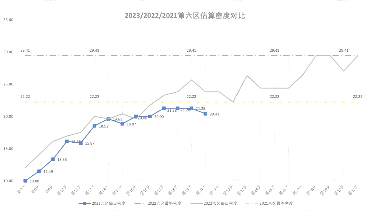 2023/2022/2021北京积分落户第六区估算密度对比