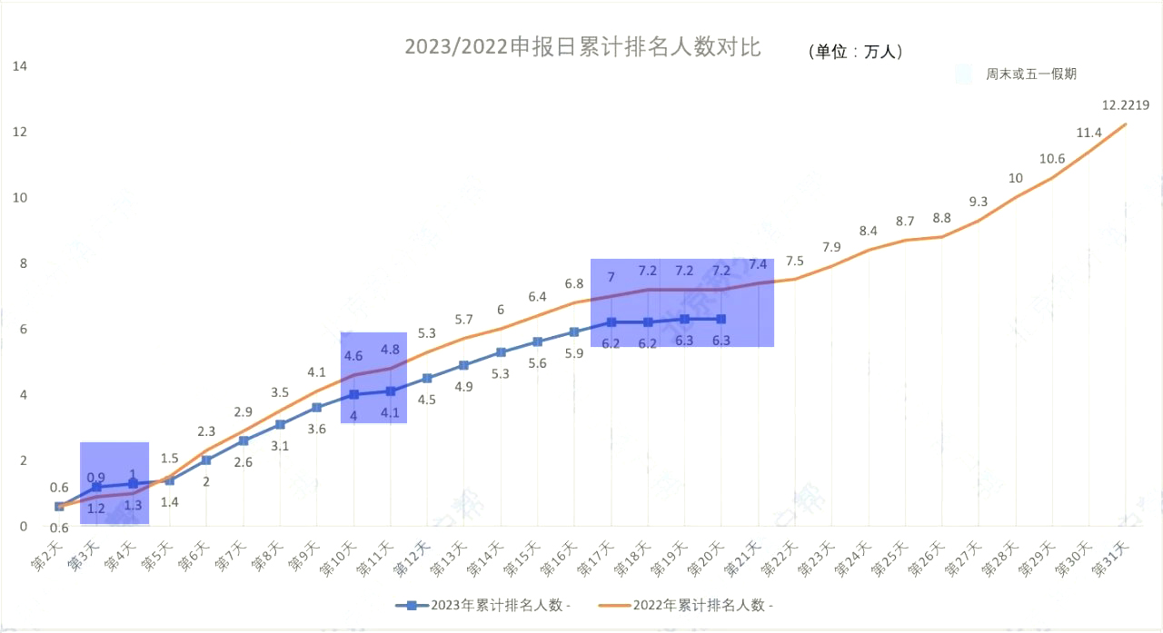 2023/2022北京积分落户申报日累计排名人数对比