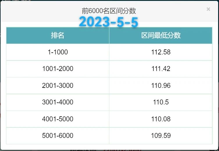 2023年5月5日北京积分落户前6000名区间最低分数