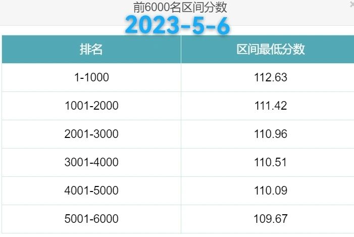 2023年北京积分落户前6000名区间排名、最低分数、密度及分数线（5月6日）