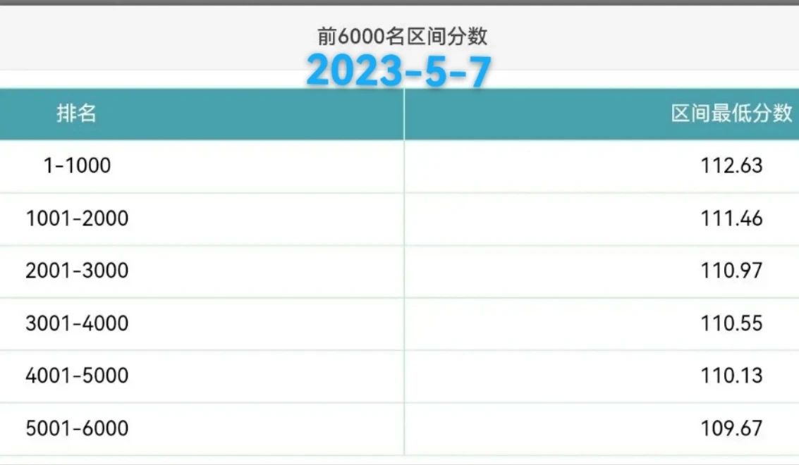 2023年北京积分落户前6000名区间排名、最低分数、密度及分数线（5月7日）