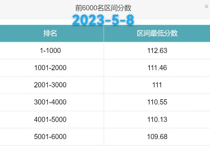 2023年北京积分落户前6000名区间排名、最低分数、密度及分数线（5月8日）