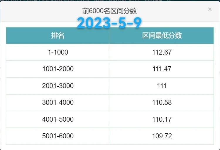 2023年北京积分落户前6000名区间排名、最低分数、密度及分数线（5月9日）