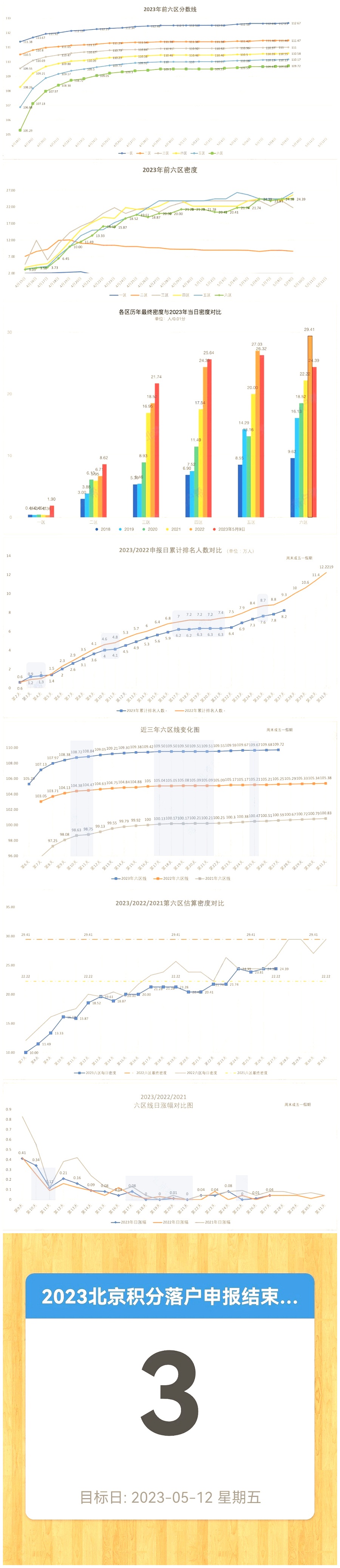 2023年北京积分落户前6000名区间排名、最低分数、密度及分数线（5月9日）