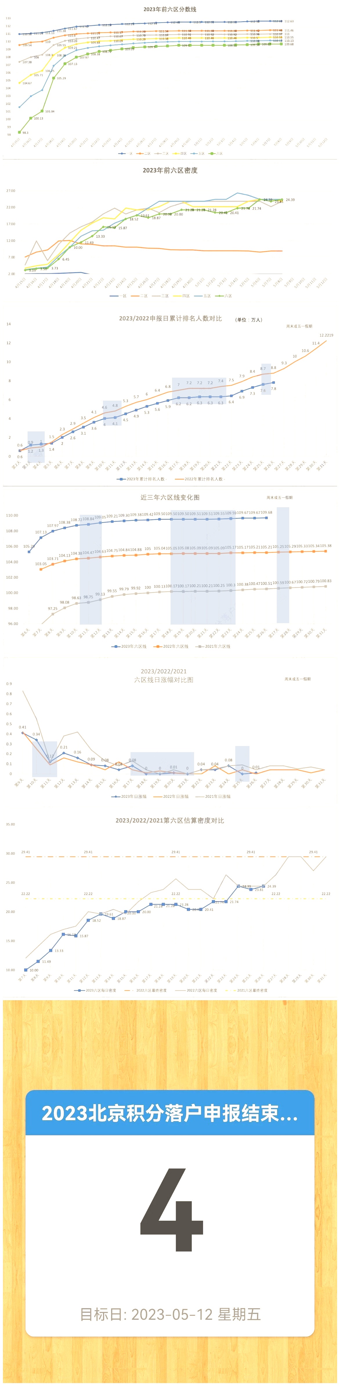 2023年北京积分落户前6000名区间排名、最低分数、密度及分数线（5月8日）