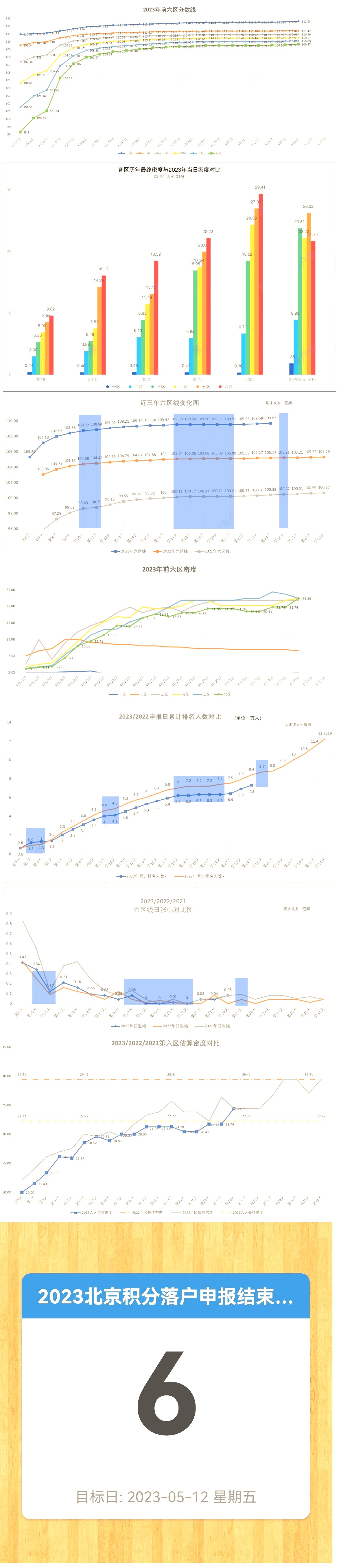 2023年北京积分落户前6000名区间排名、最低分数、密度及分数线（5月6日）