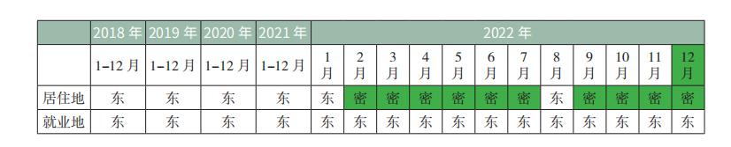 2023年北京积分落户职住区域指标积分该如何计算？