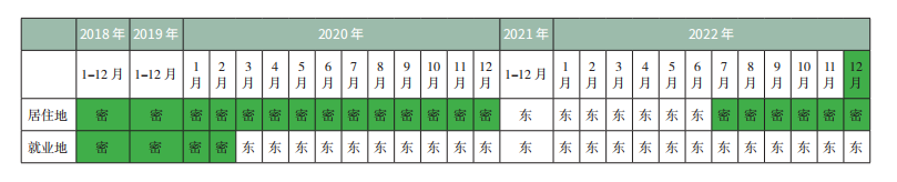 2023年北京积分落户职住区域指标积分该如何计算？