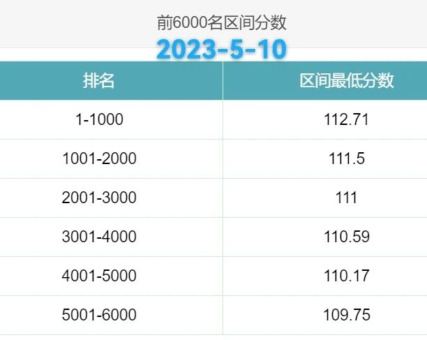 2023年北京积分落户前6000名区间排名、最低分数、密度及分数线（5月10日）