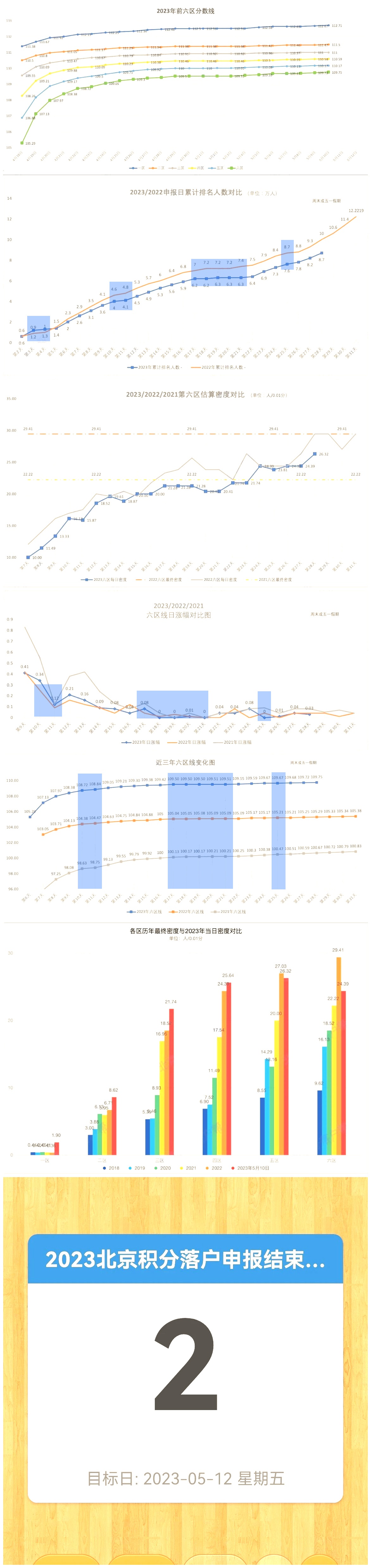 2023年北京积分落户前6000名区间排名、最低分数、密度及分数线（5月10日）