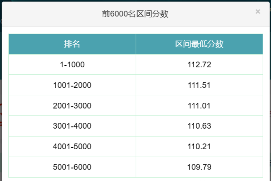 2023年北京积分落户前6000名区间排名、最低分数、密度及分数线（5月11日）