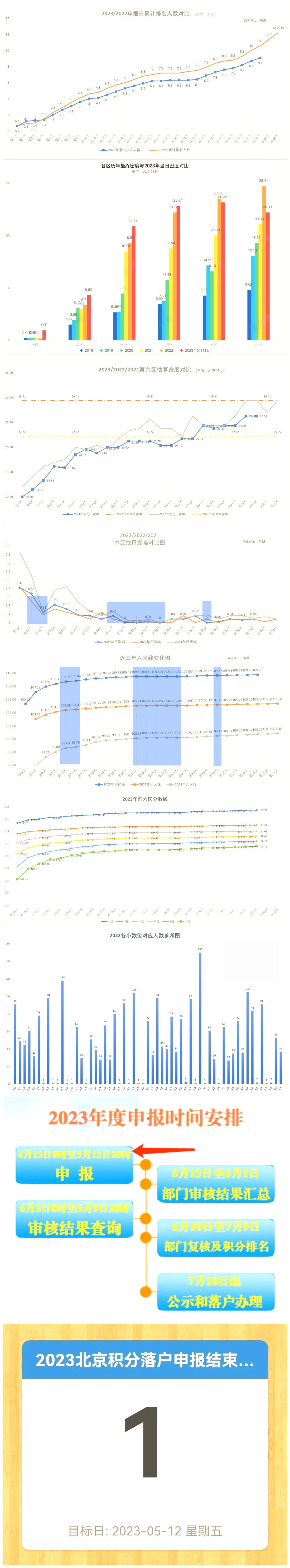 2023年北京积分落户前6000名区间排名、最低分数、密度及分数线（5月11日）