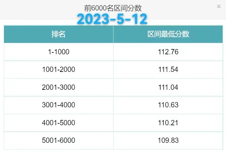 2023年北京积分落户前6000名区间排名、最低分数、密度及分数线（5月11日）
