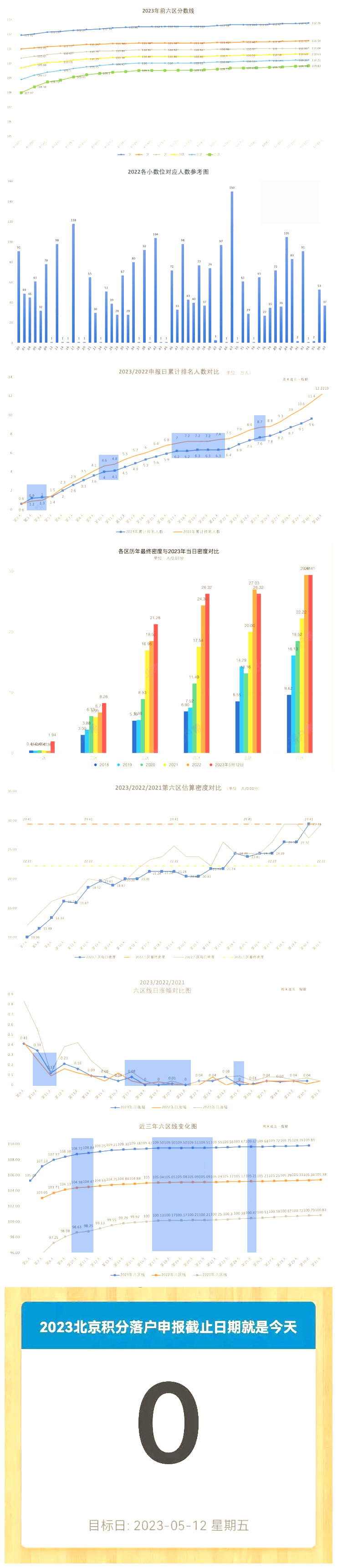 2023年北京积分落户前6000名区间排名、最低分数、密度及分数线（5月12日）