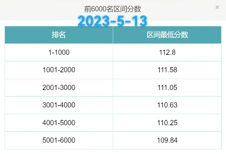 2023年北京积分落户第六区间分数线较去年增长4.42分！