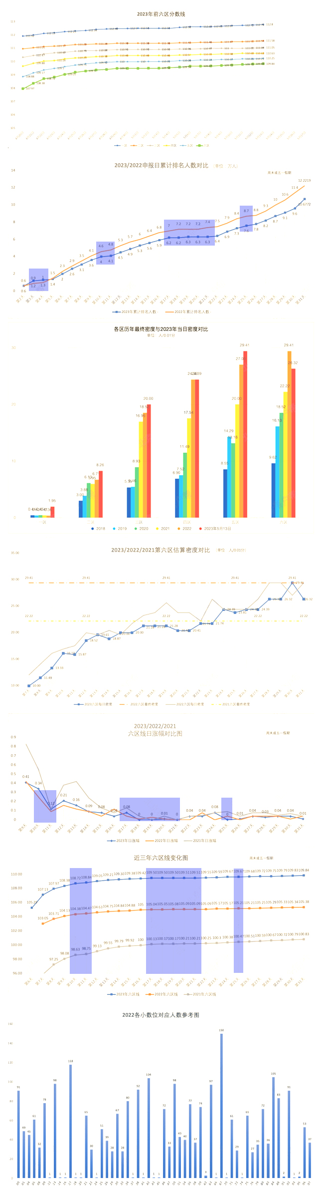 2023年北京积分落户第六区间分数线较去年增长4.42分！