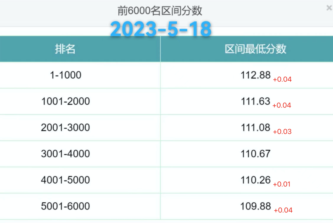 2023年北京积分落户前6000名区间排名、最低分数、密度及分数线（5月18日）