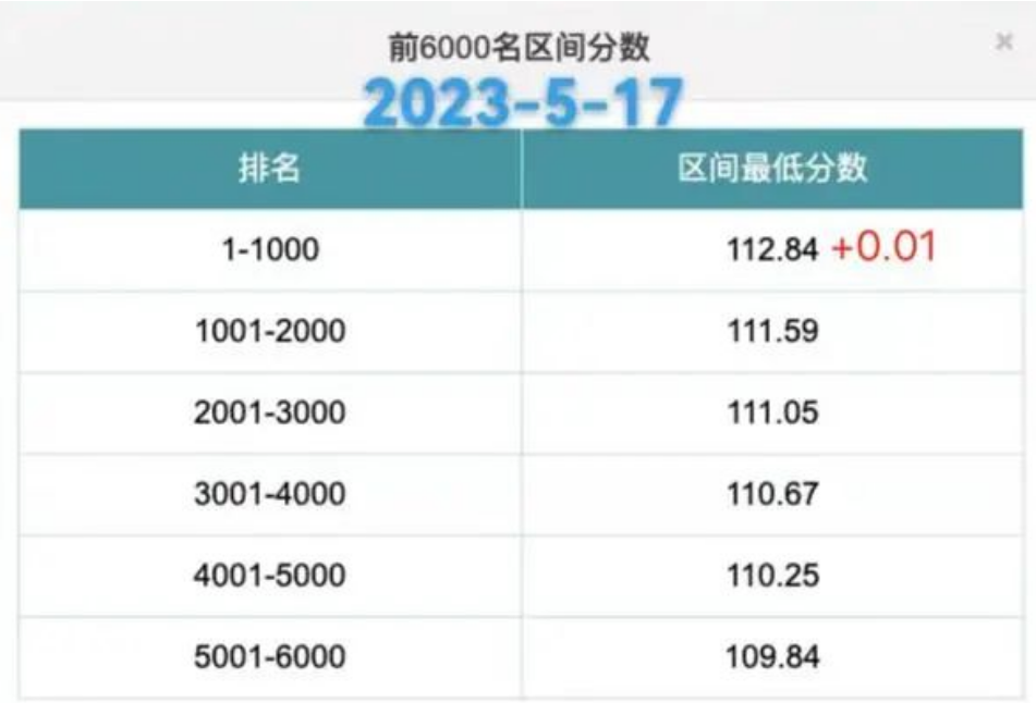 2023年北京积分落户前6000名区间排名、最低分数、密度及分数线（5月18日）