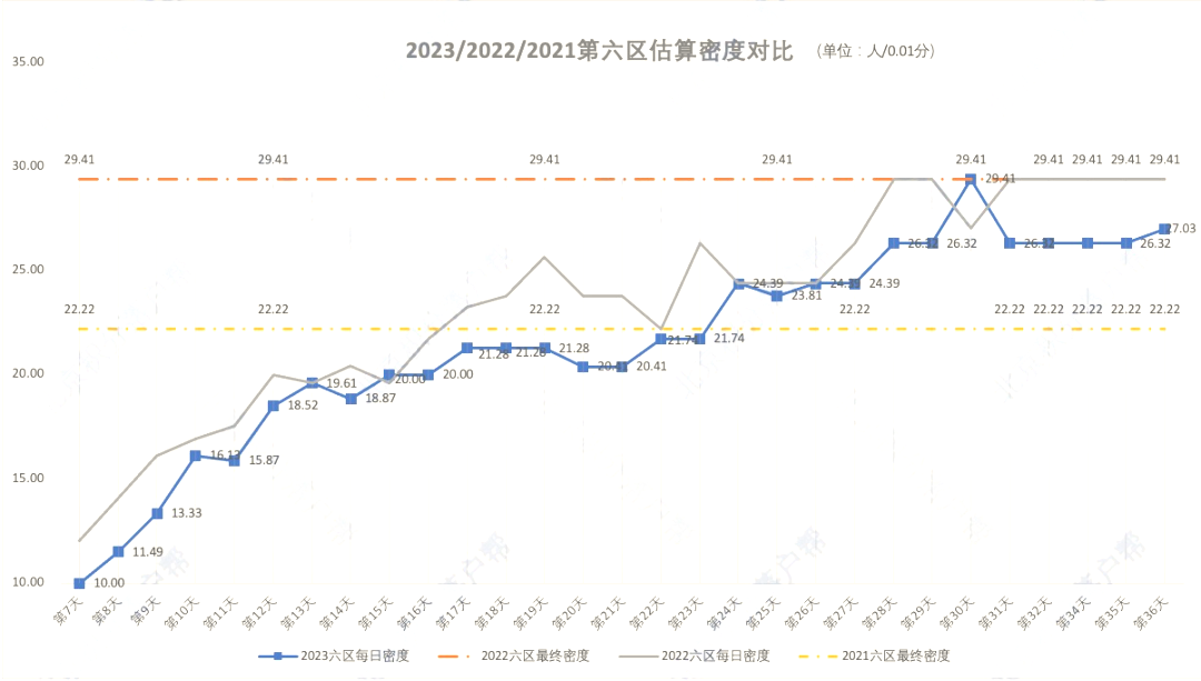 2023年北京积分落户前6000名区间排名、最低分数、密度及分数线（5月18日）