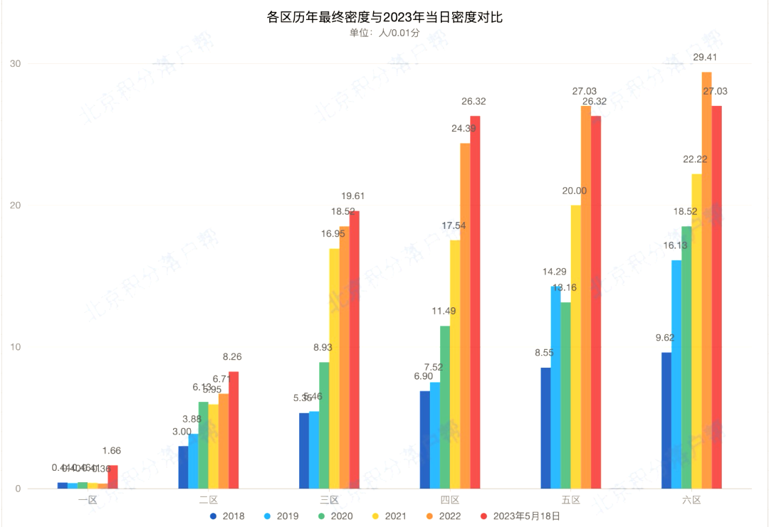 2023年北京积分落户前6000名区间排名、最低分数、密度及分数线（5月18日）