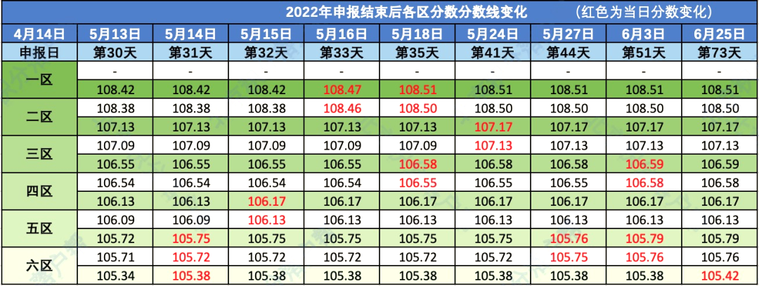 2023年北京积分落户前6000名区间排名、最低分数、密度及分数线（5月18日）