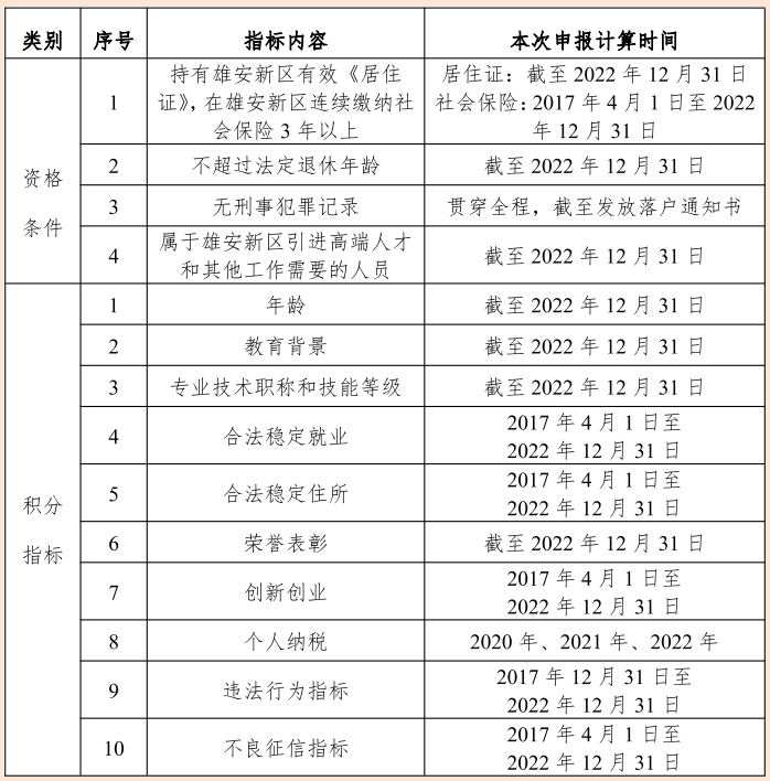 2023年度雄安新区积分落户条件、积分指标及分值