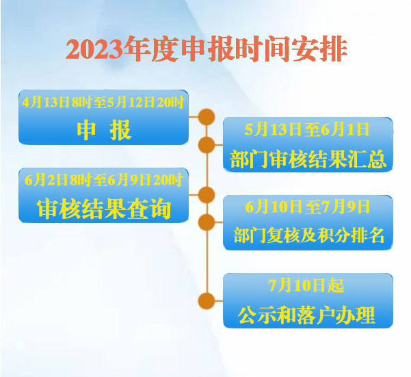 2023年度北京积分落户申报结束！后续的时间安排是...