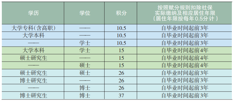 北京积分落户积分计算方法：学历提升分