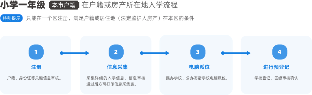 一文看懂2023年北京市义务教育入学服务平台入学登记操作流程