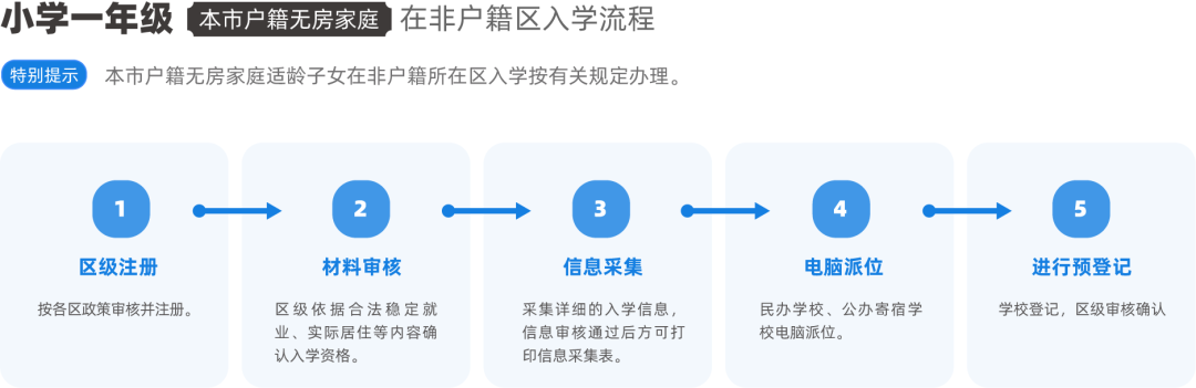 一文看懂2023年北京市义务教育入学服务平台入学登记操作流程