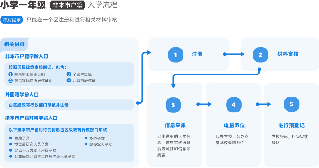 一文看懂2023年北京市义务教育入学服务平台入学登记操作流程