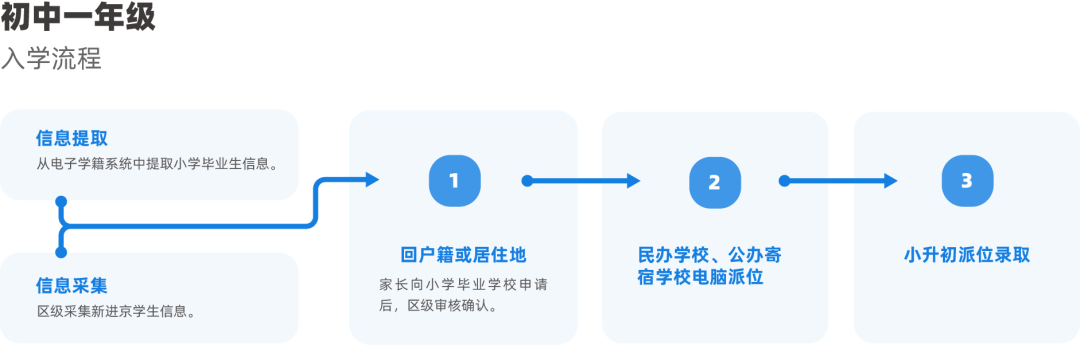 一文看懂2023年北京市义务教育入学服务平台入学登记操作流程