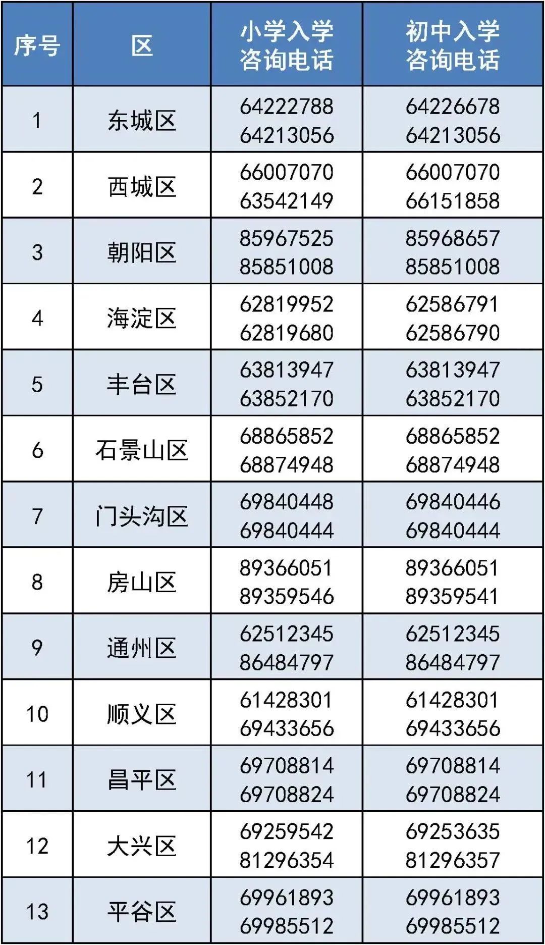 一文看懂2023年北京市义务教育入学服务平台入学登记操作流程