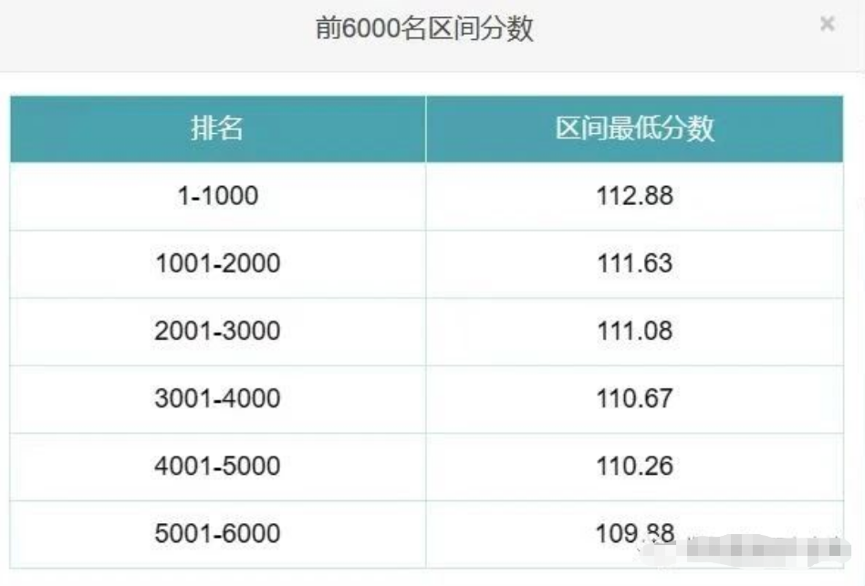 2023年北京积分落户多少分可以落？