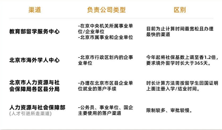 北京留学生落户出境时长再放宽！留学生实现“拎包落户”！