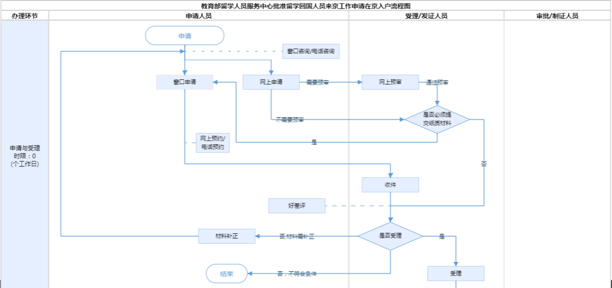 北京留学生落户出境时长再放宽！留学生实现“拎包落户”！