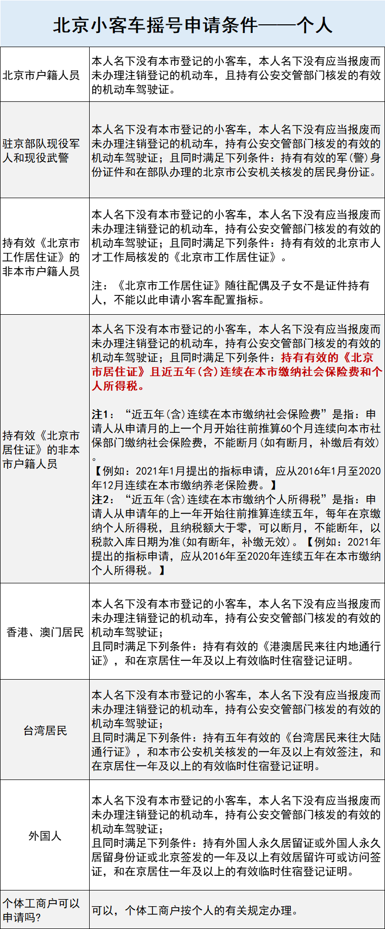 外地人北京摇号资格需要什么？